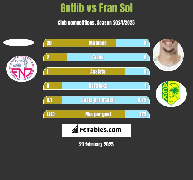 Gutlib vs Fran Sol h2h player stats