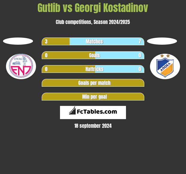 Gutlib vs Georgi Kostadinov h2h player stats