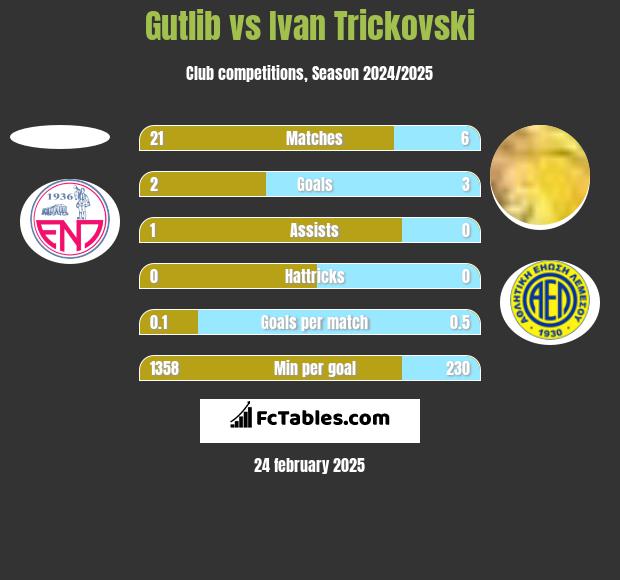 Gutlib vs Ivan Trickovski h2h player stats