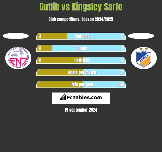 Gutlib vs Kingsley Sarfo h2h player stats