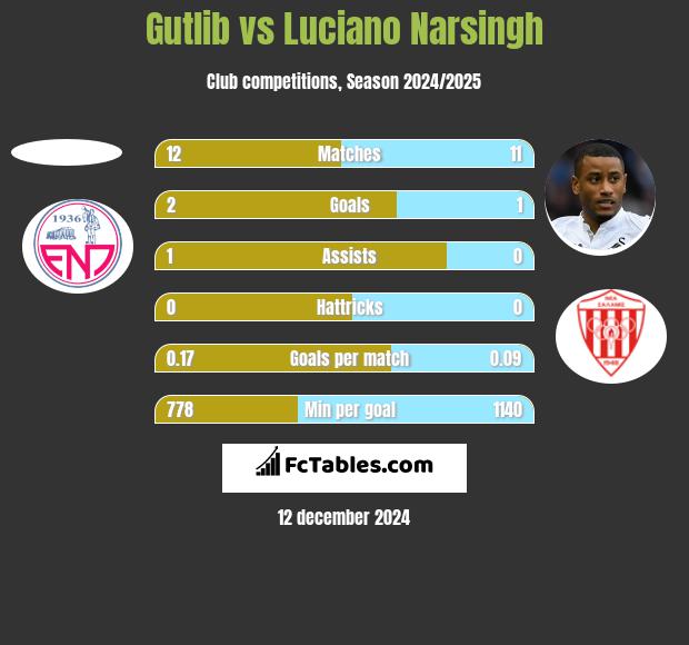 Gutlib vs Luciano Narsingh h2h player stats