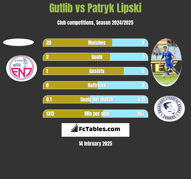 Gutlib vs Patryk Lipski h2h player stats