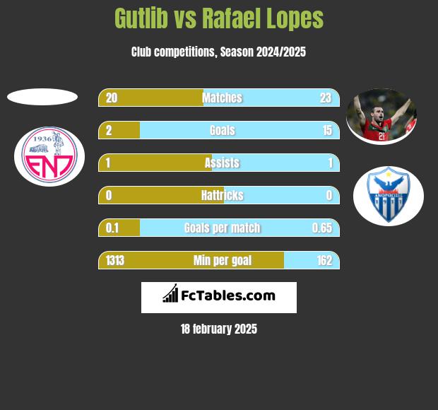 Gutlib vs Rafael Lopes h2h player stats