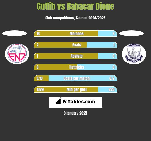 Gutlib vs Babacar Dione h2h player stats