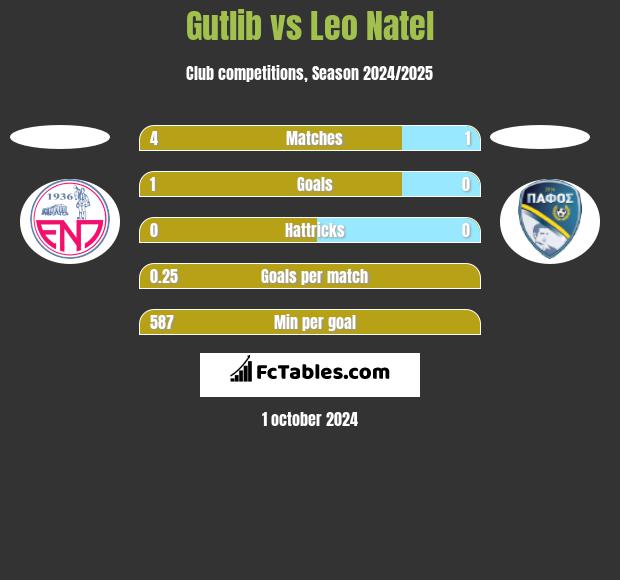 Gutlib vs Leo Natel h2h player stats