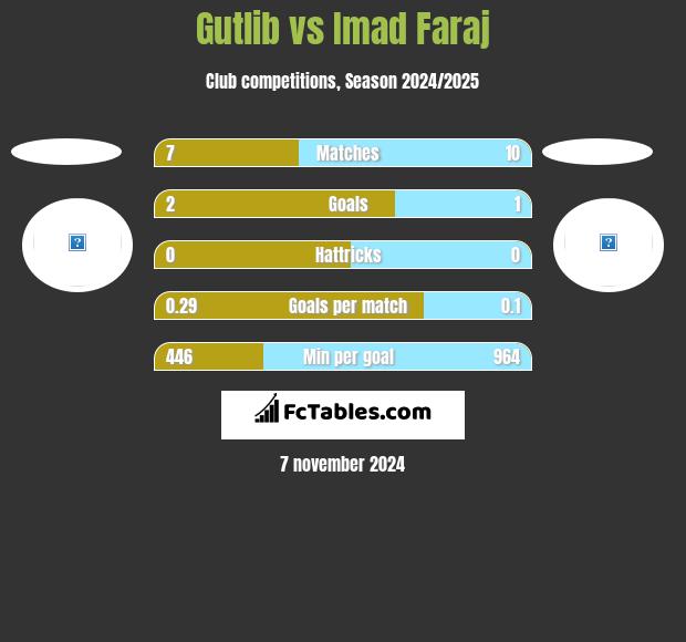 Gutlib vs Imad Faraj h2h player stats