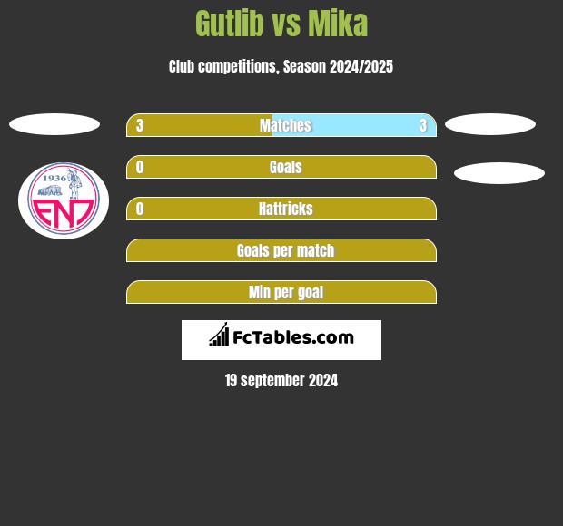 Gutlib vs Mika h2h player stats