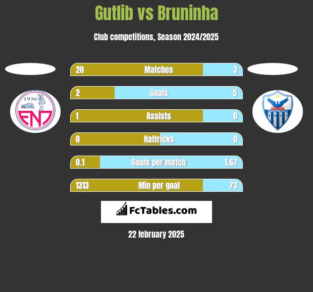 Gutlib vs Bruninha h2h player stats