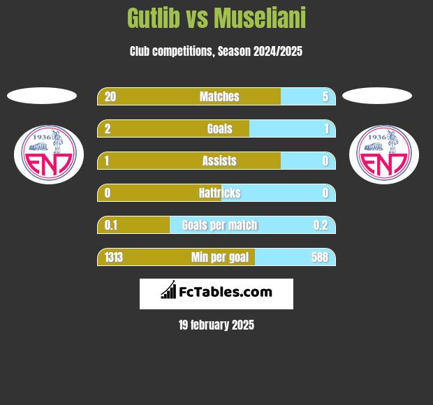 Gutlib vs Museliani h2h player stats