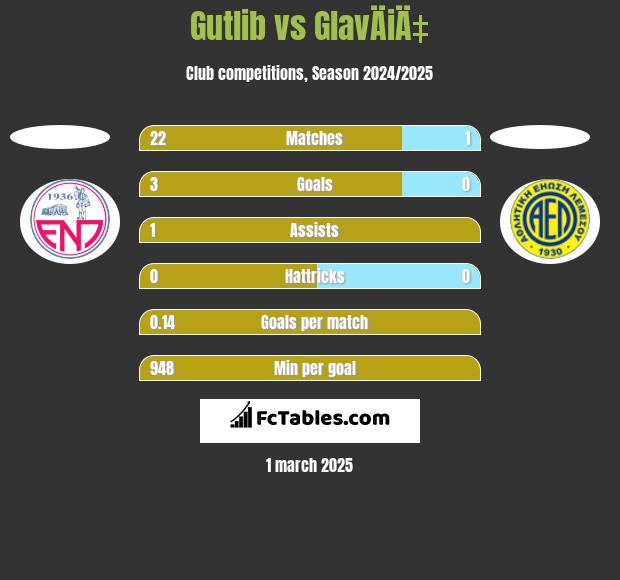 Gutlib vs GlavÄiÄ‡ h2h player stats