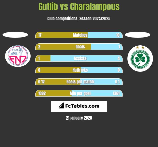 Gutlib vs Charalampous h2h player stats