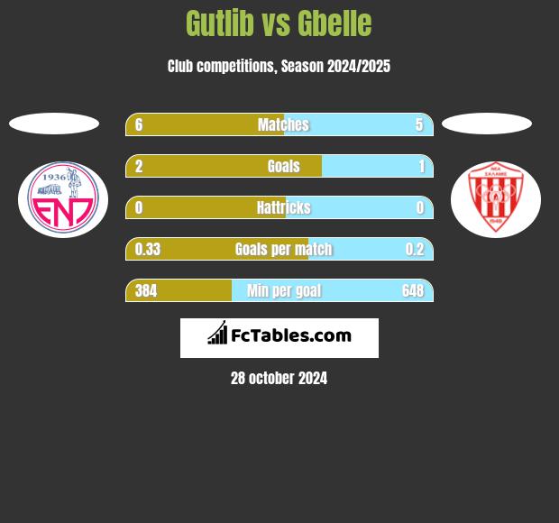 Gutlib vs Gbelle h2h player stats