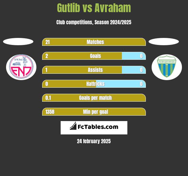 Gutlib vs Avraham h2h player stats