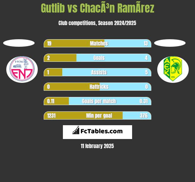 Gutlib vs ChacÃ³n RamÃ­rez h2h player stats