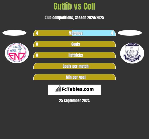 Gutlib vs Coll h2h player stats