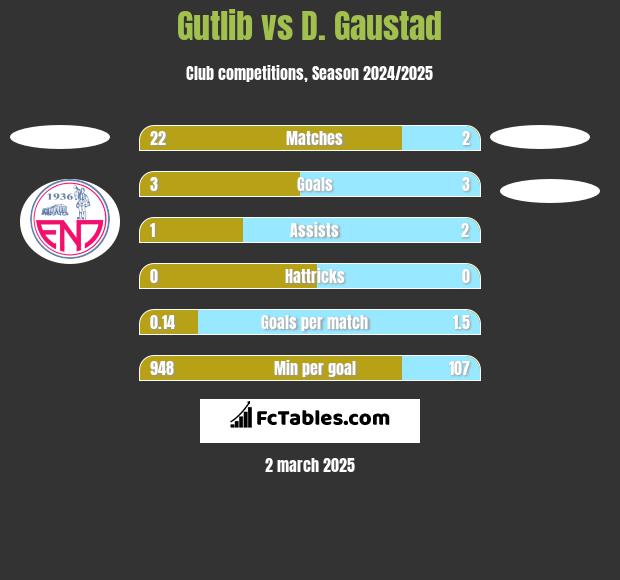 Gutlib vs D. Gaustad h2h player stats