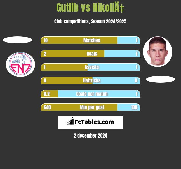 Gutlib vs NikoliÄ‡ h2h player stats