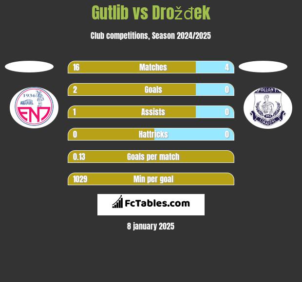 Gutlib vs Drožđek h2h player stats