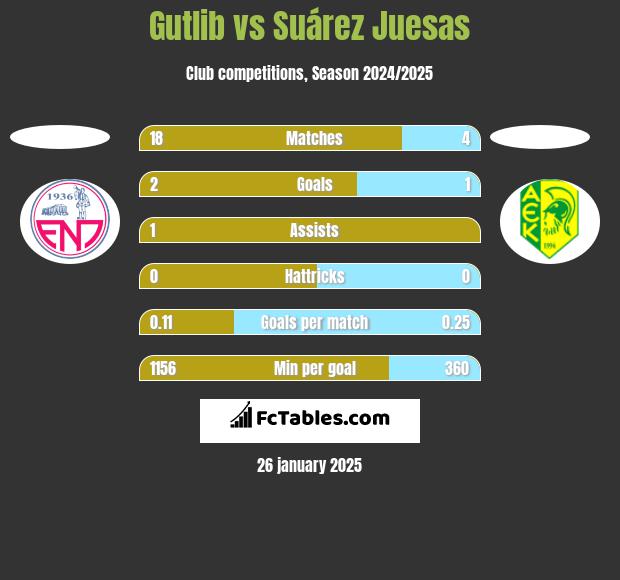 Gutlib vs Suárez Juesas h2h player stats