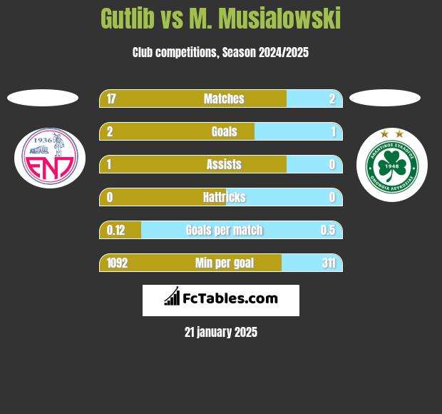 Gutlib vs M. Musialowski h2h player stats