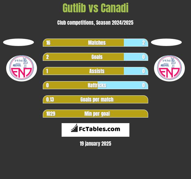 Gutlib vs Canadi h2h player stats