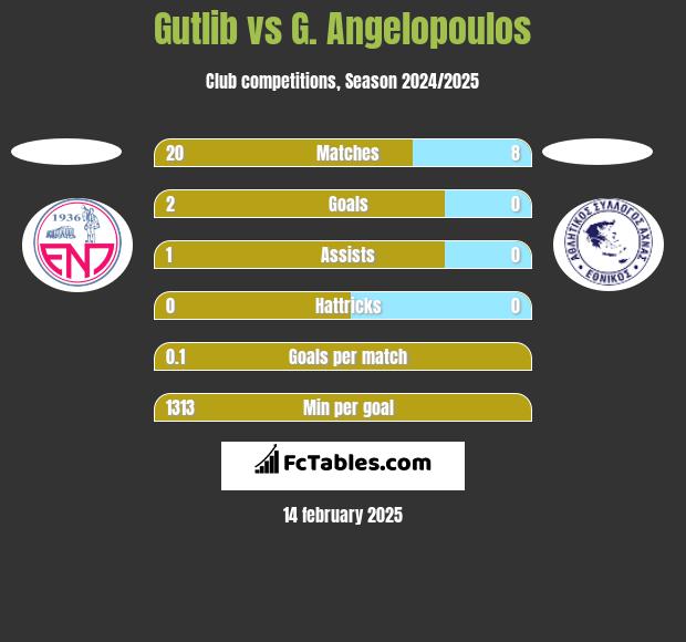 Gutlib vs G. Angelopoulos h2h player stats