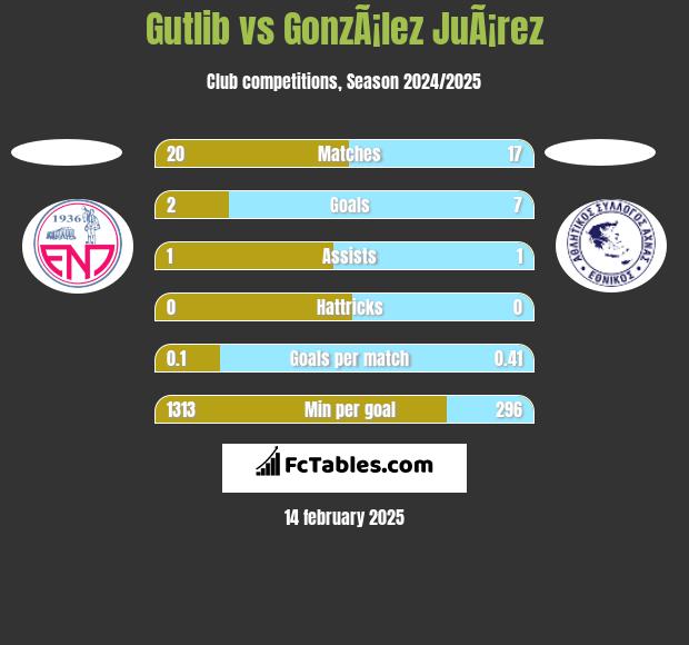 Gutlib vs GonzÃ¡lez JuÃ¡rez h2h player stats