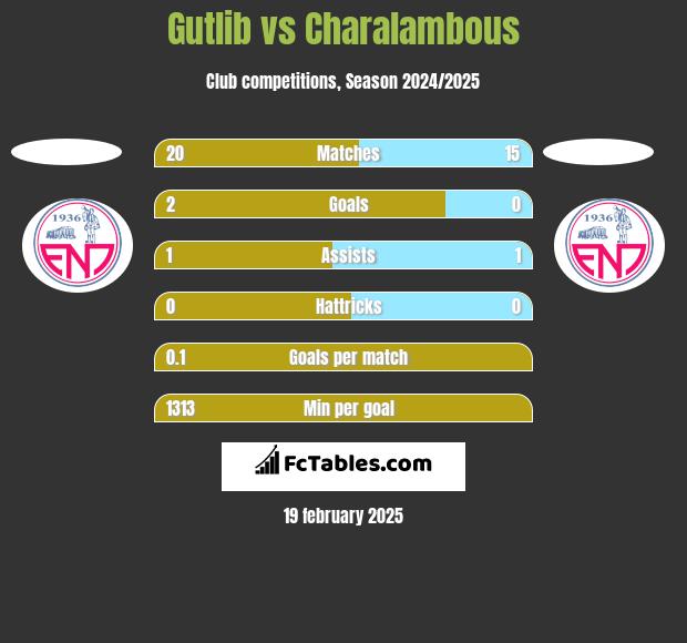 Gutlib vs Charalambous h2h player stats