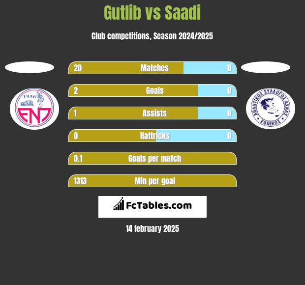 Gutlib vs Saadi h2h player stats