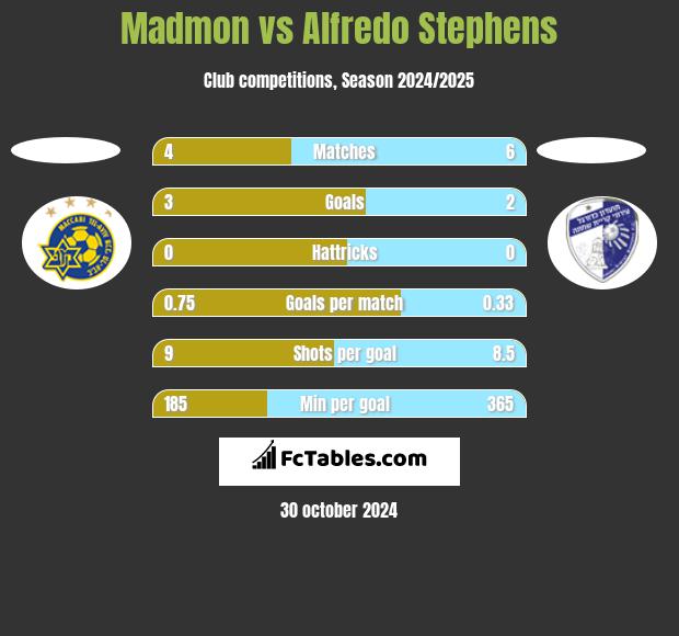 Madmon vs Alfredo Stephens h2h player stats