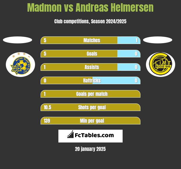 Madmon vs Andreas Helmersen h2h player stats