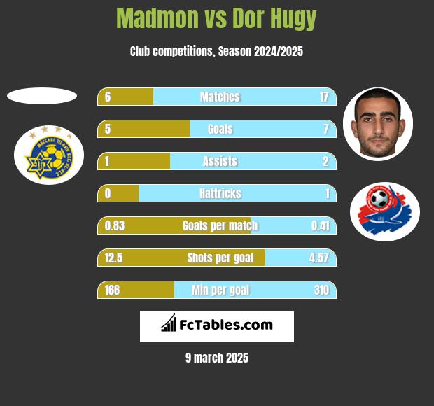 Madmon vs Dor Hugy h2h player stats