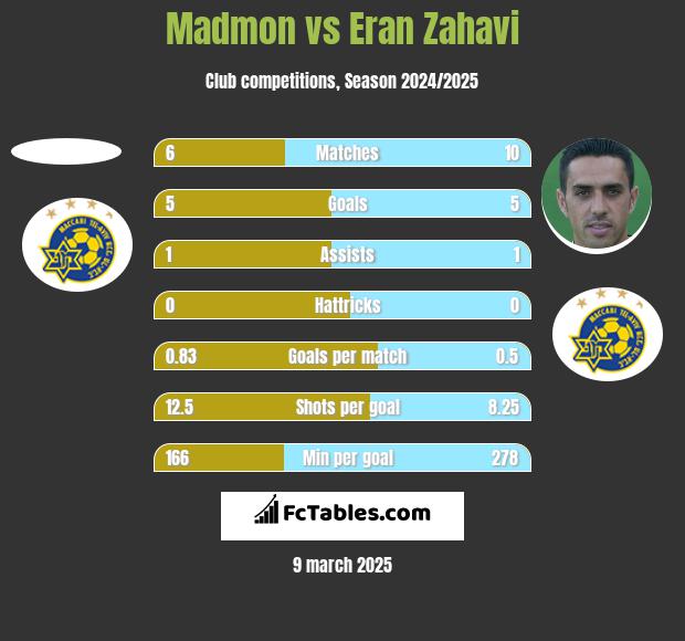 Madmon vs Eran Zahavi h2h player stats