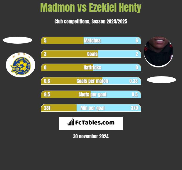 Madmon vs Ezekiel Henty h2h player stats