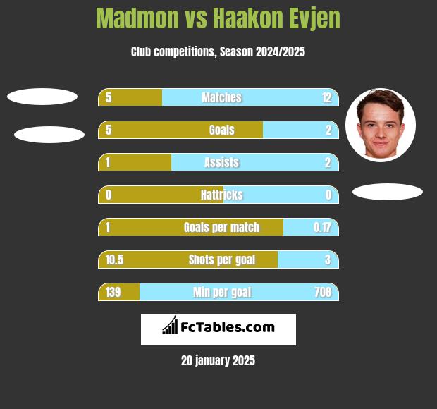 Madmon vs Haakon Evjen h2h player stats