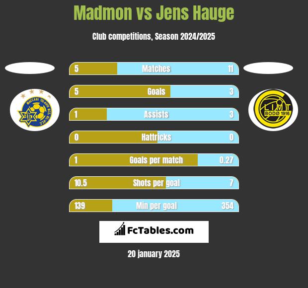 Madmon vs Jens Hauge h2h player stats