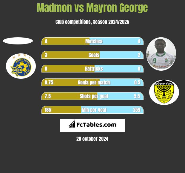 Madmon vs Mayron George h2h player stats