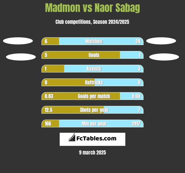 Madmon vs Naor Sabag h2h player stats