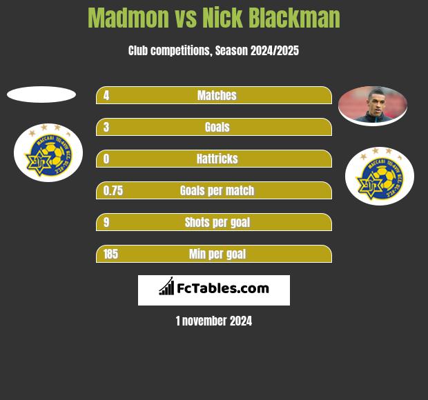 Madmon vs Nick Blackman h2h player stats