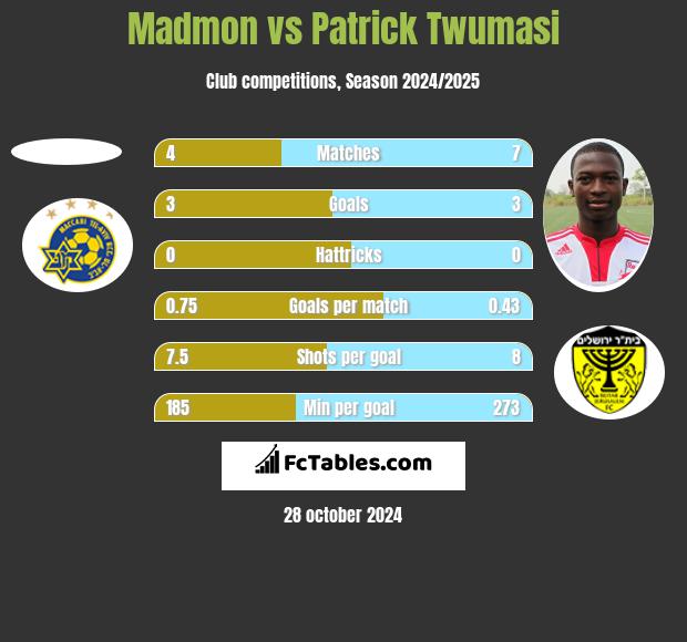 Madmon vs Patrick Twumasi h2h player stats