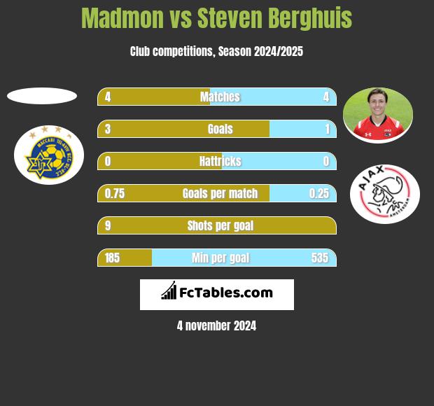 Madmon vs Steven Berghuis h2h player stats