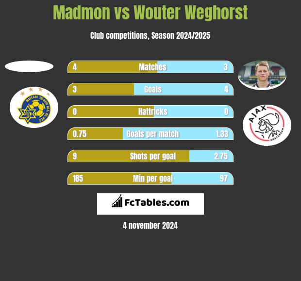 Madmon vs Wouter Weghorst h2h player stats