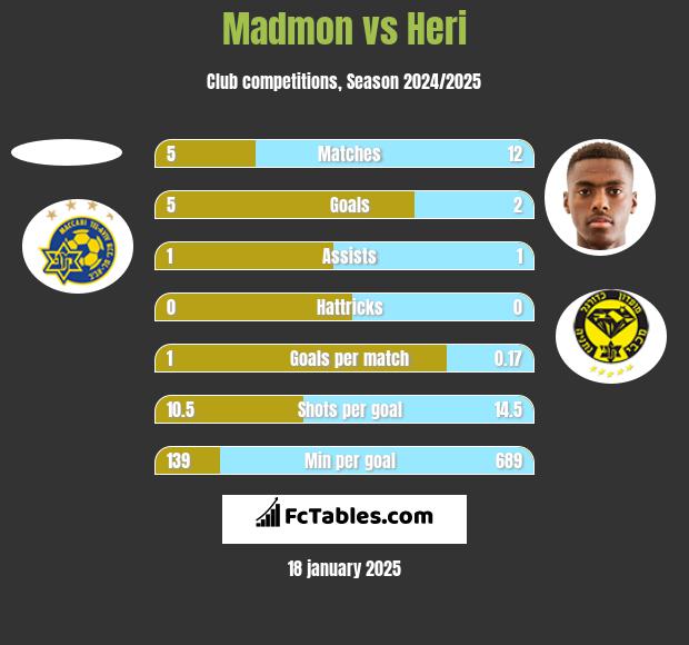 Madmon vs Heri h2h player stats