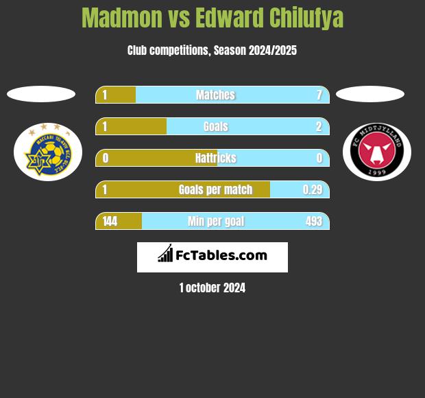 Madmon vs Edward Chilufya h2h player stats