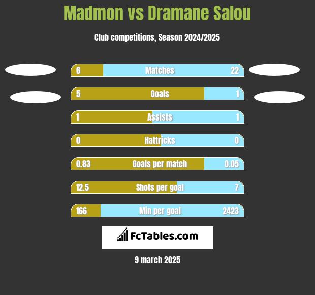 Madmon vs Dramane Salou h2h player stats