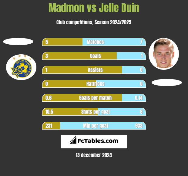 Madmon vs Jelle Duin h2h player stats