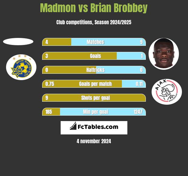 Madmon vs Brian Brobbey h2h player stats