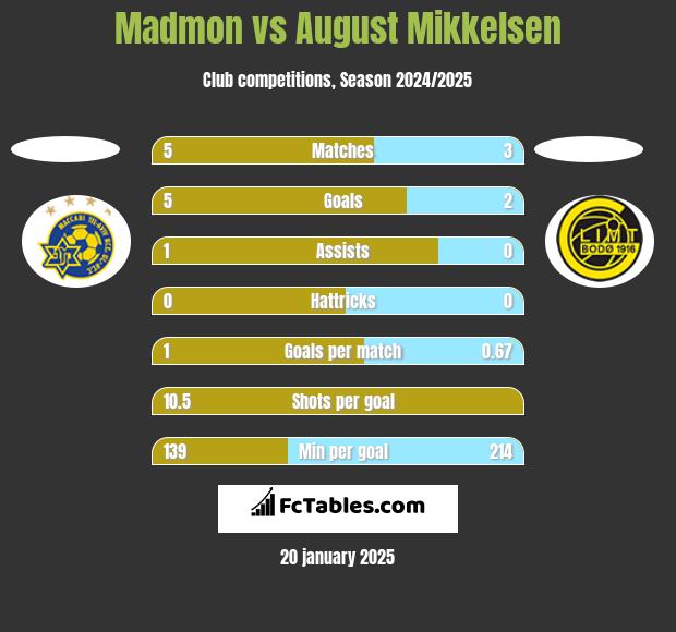 Madmon vs August Mikkelsen h2h player stats