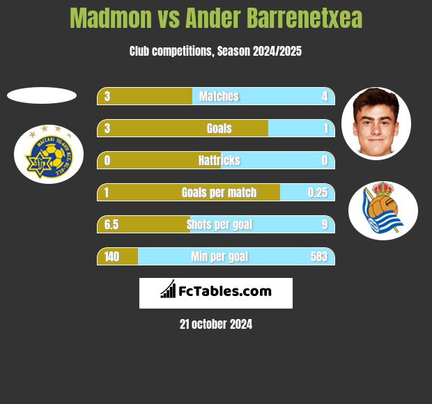 Madmon vs Ander Barrenetxea h2h player stats