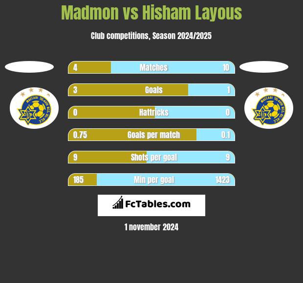 Madmon vs Hisham Layous h2h player stats